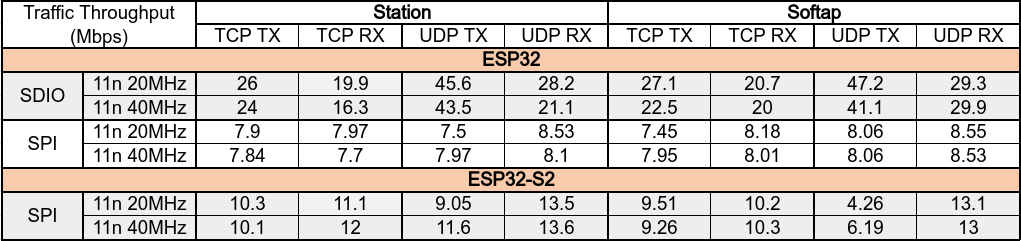 esp_hosted_performance.png