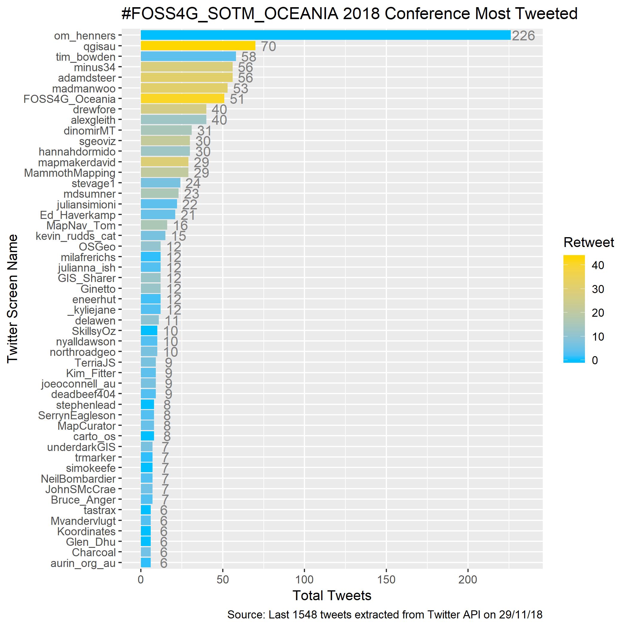 Freq_Plot_FOSS4G_SOTM_Oceania_Conf.jpg