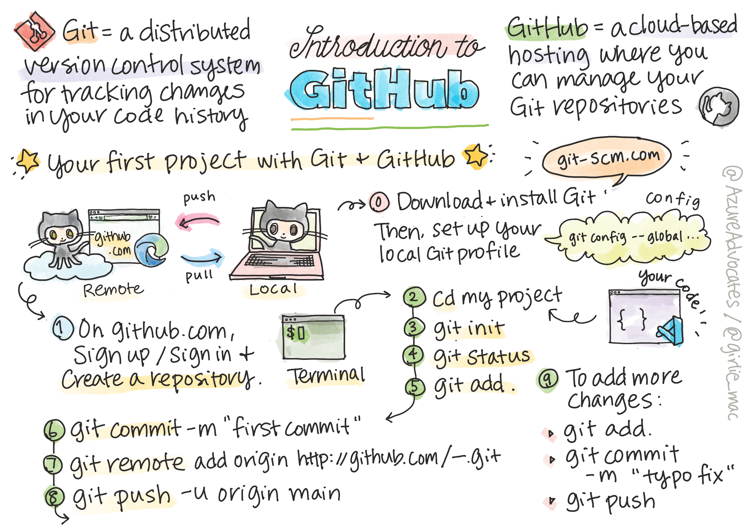 webdev101-github.png