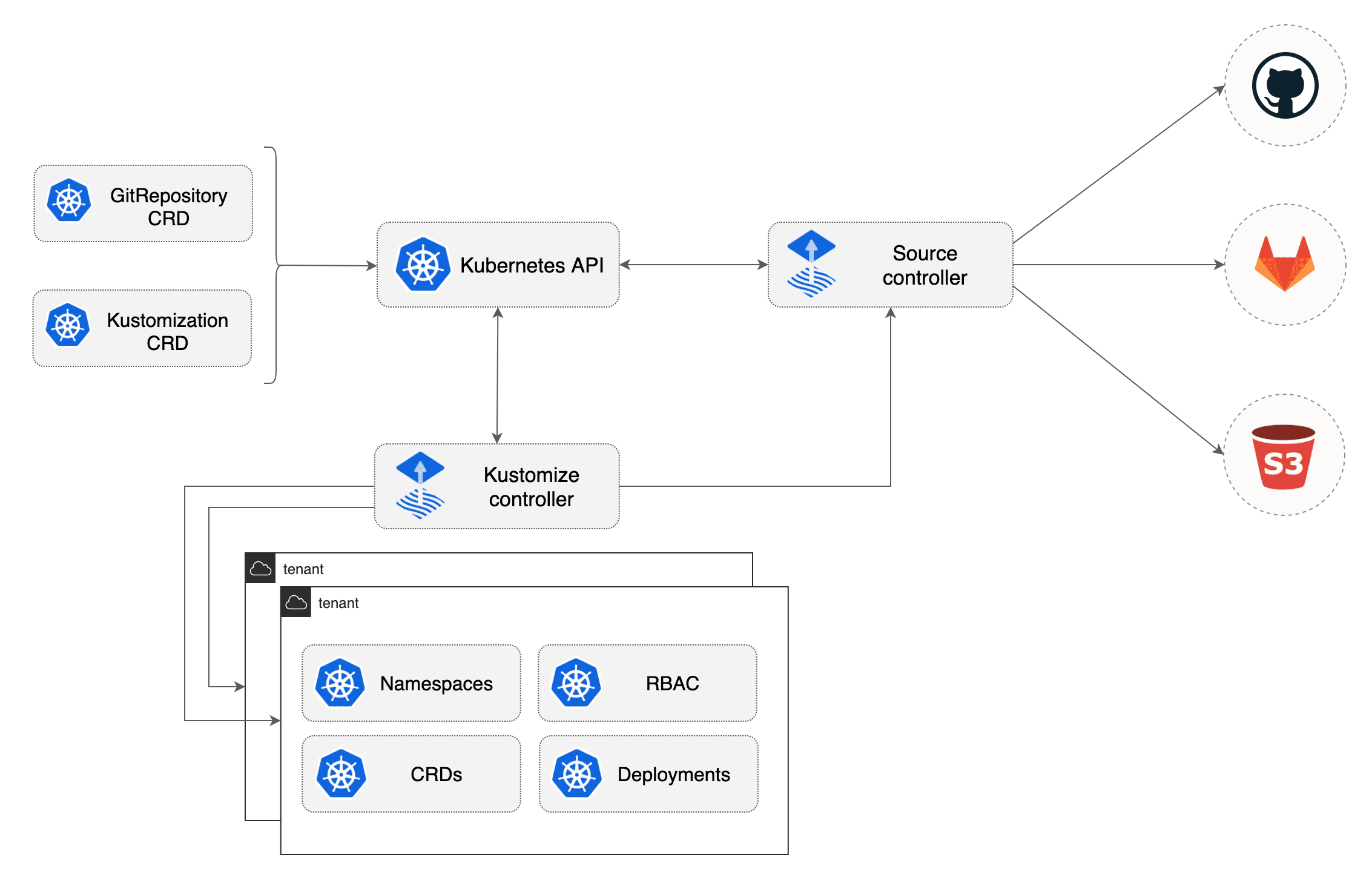 kustomize-controller-overview.png