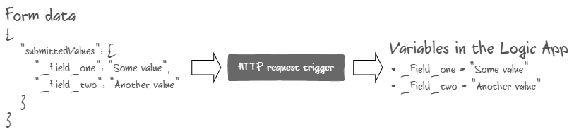 logic-app-variables.png