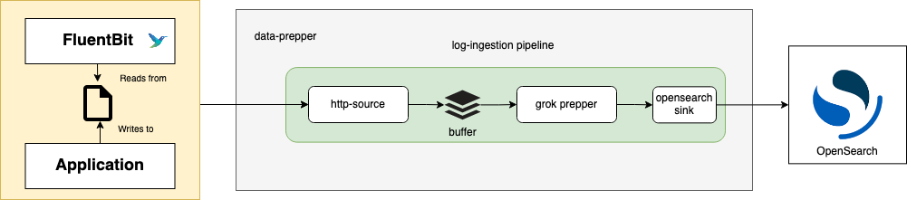 Log_Ingestion_FluentBit_DataPrepper_OpenSearch.jpg