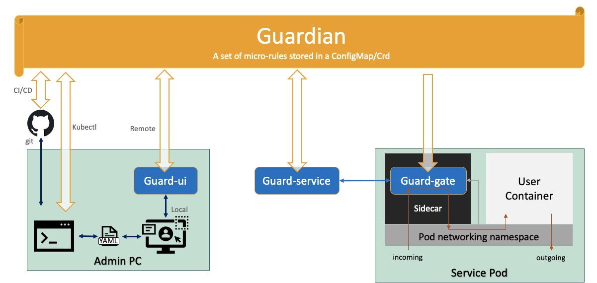 guardComponents.png