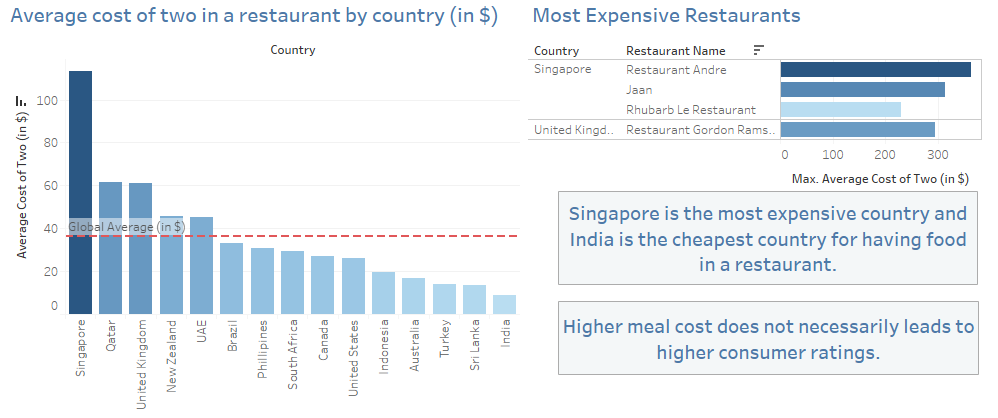 Average Cost and most expensibe restaurant.PNG