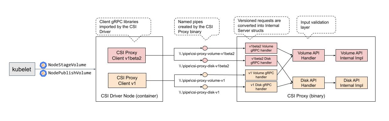 csi-proxy-client-server.jpg