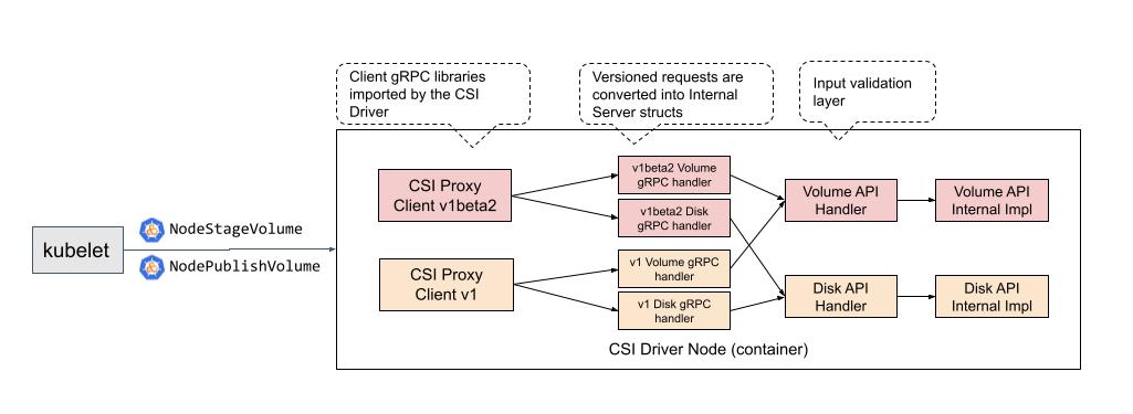 csi-proxy-reuse-client-server-pod.jpg