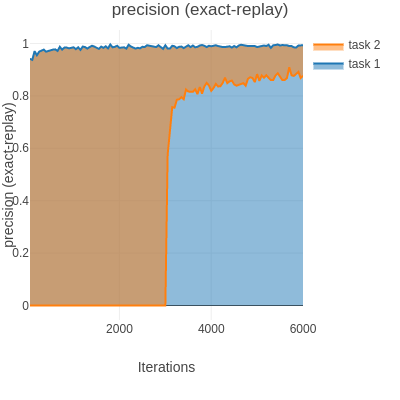 mnist-svhn-exact-replay.png