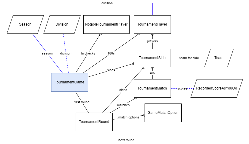 TournamentGame