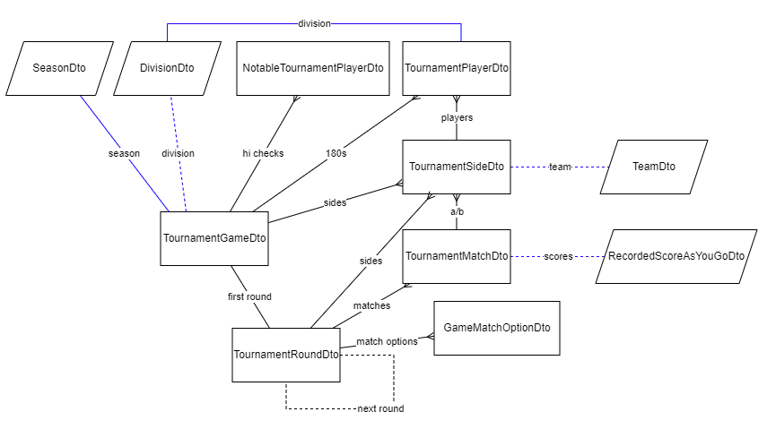 TournamentGameDto