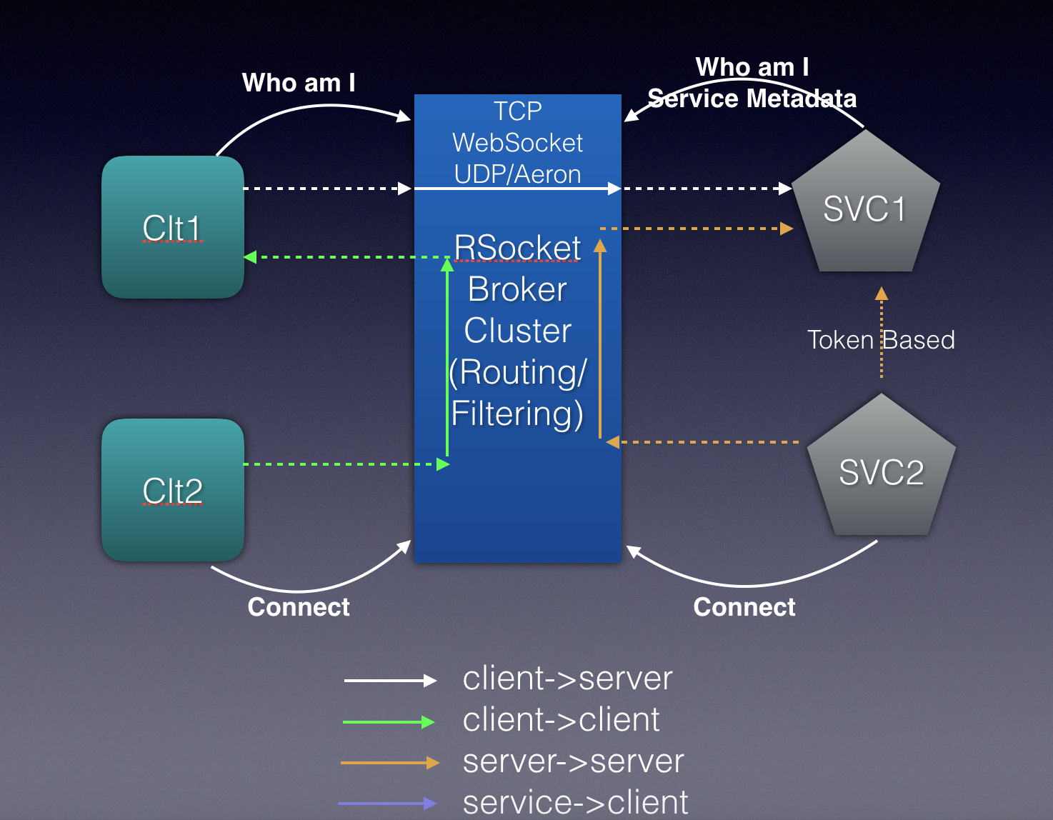 alibaba-rsocket-broker-structure-en.png