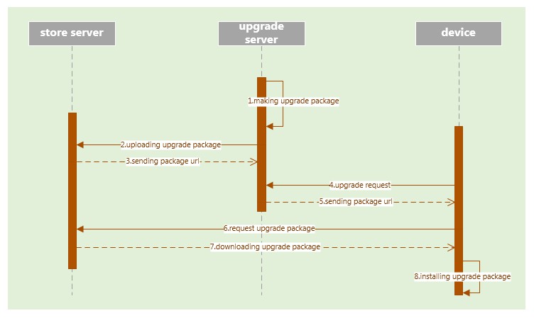 apollo_unsecure_upgrade_procedure.jpg