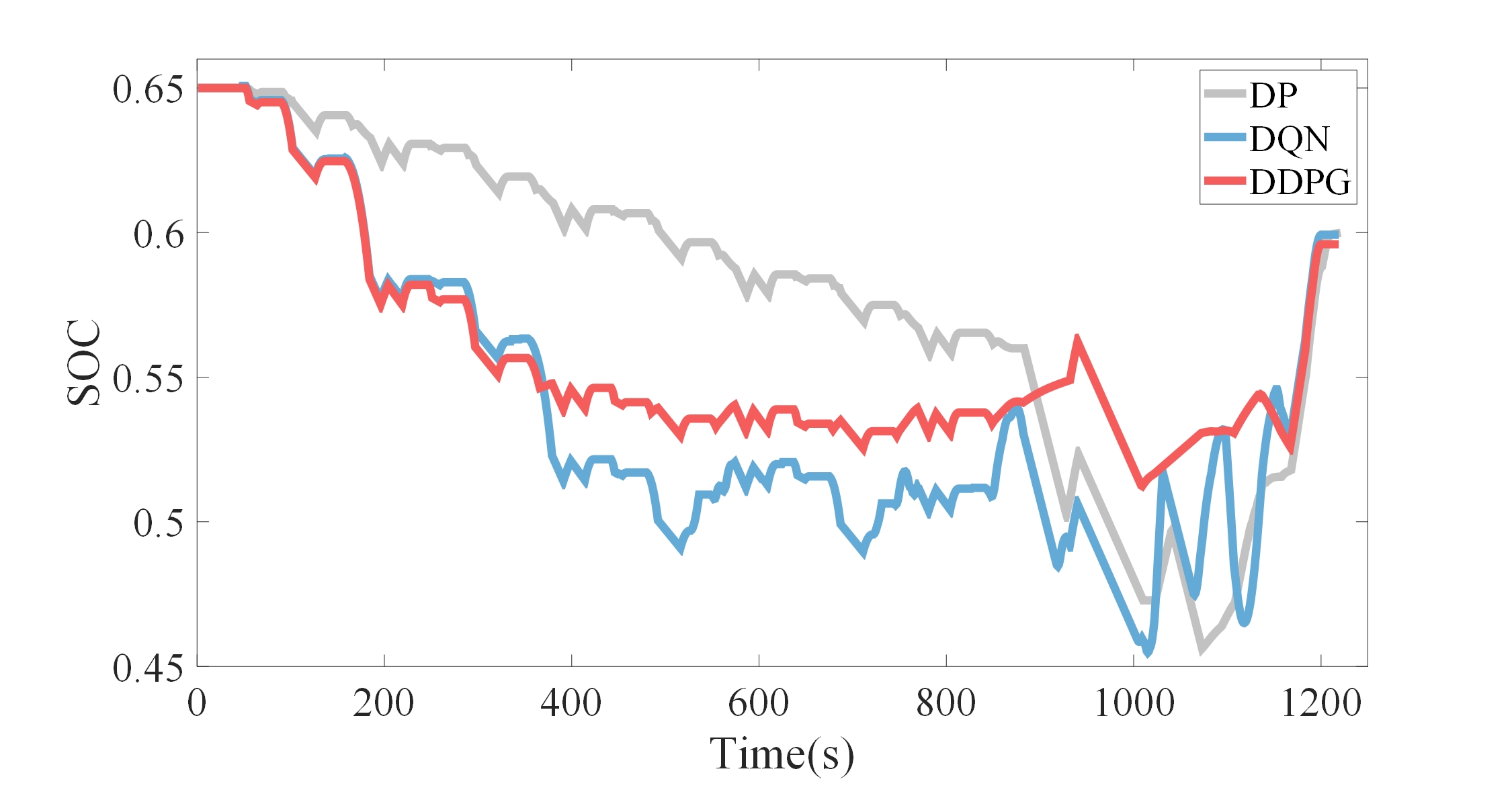 SoC trajectories of the three EMS models.jpg