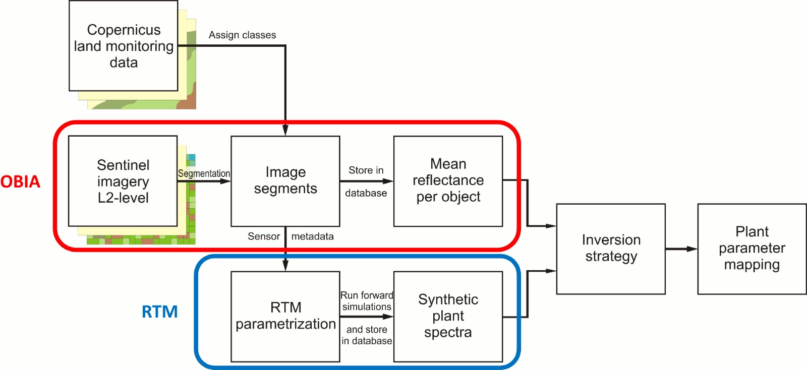 OBIA4RTM_Workflow.gif