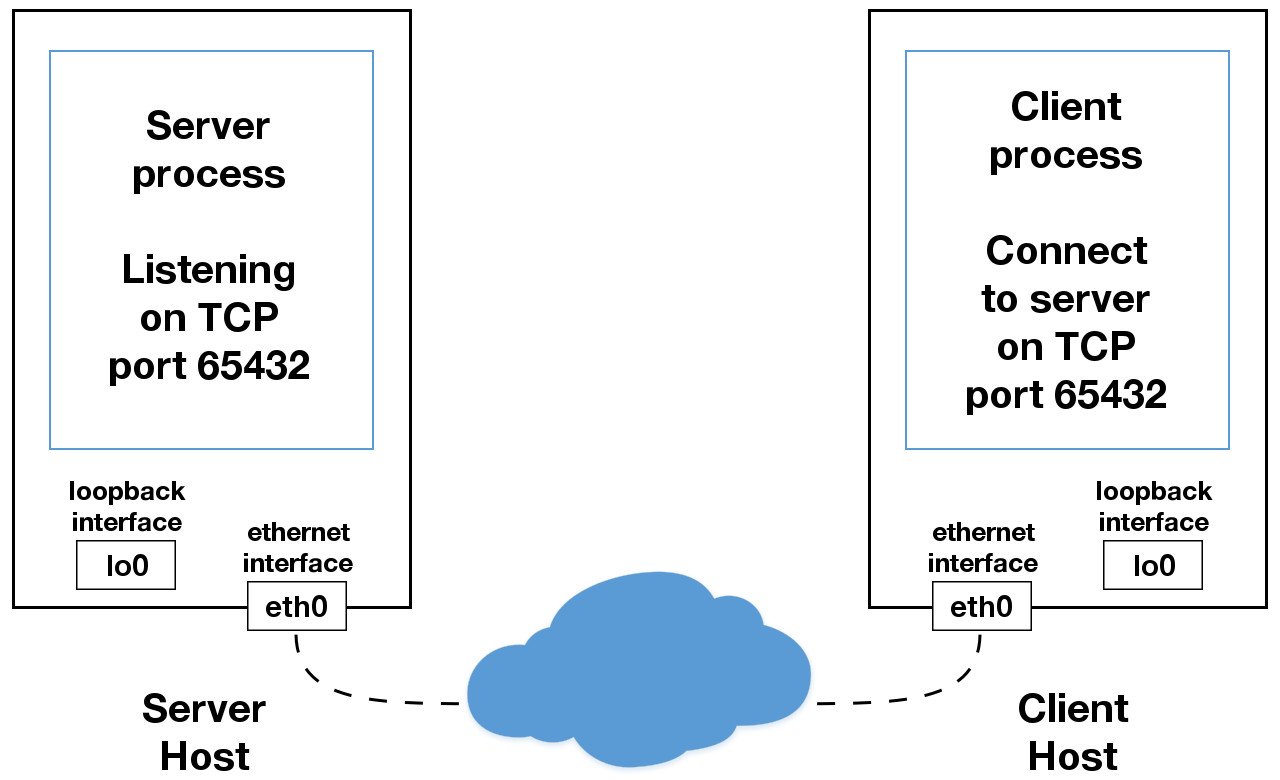 sockets-ethernet-interface.aac312541af5.jpg