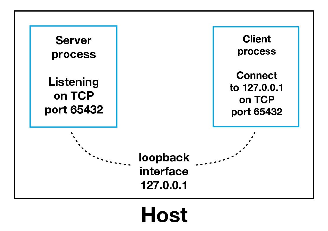 sockets-loopback-interface.44fa30c53c70.jpg