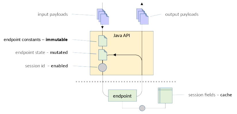 Data passed to endpoints