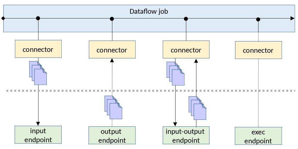 input and output for endpoint roles