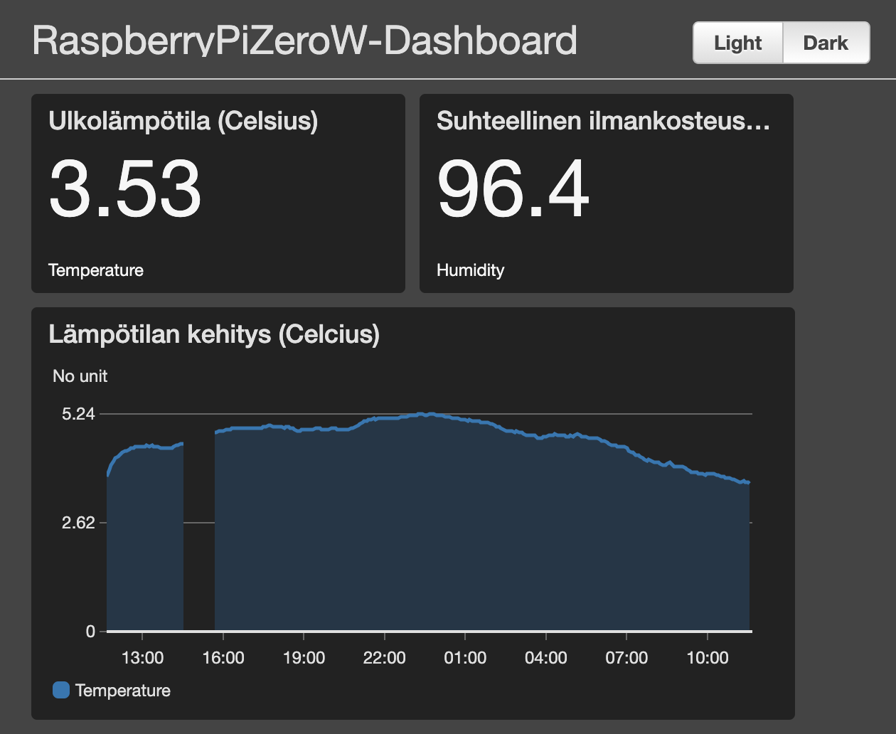 ruuvitag-cloudwatch-dashboard.png