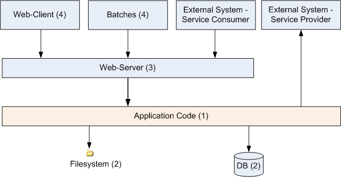 integration-levels.png