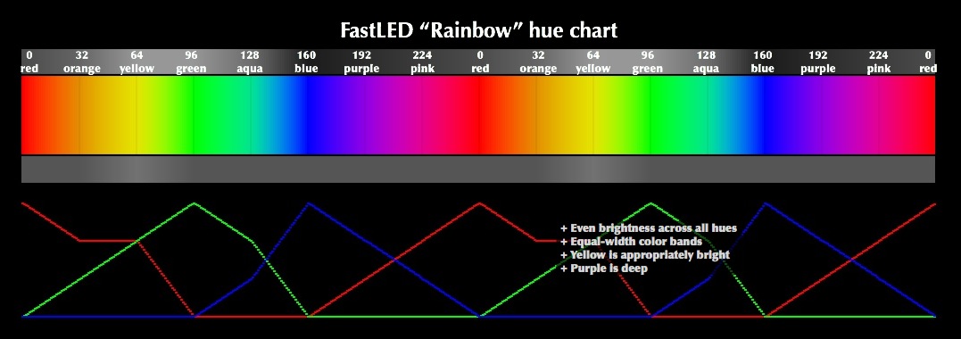 _FastLED_HSV_rainbow.jpg