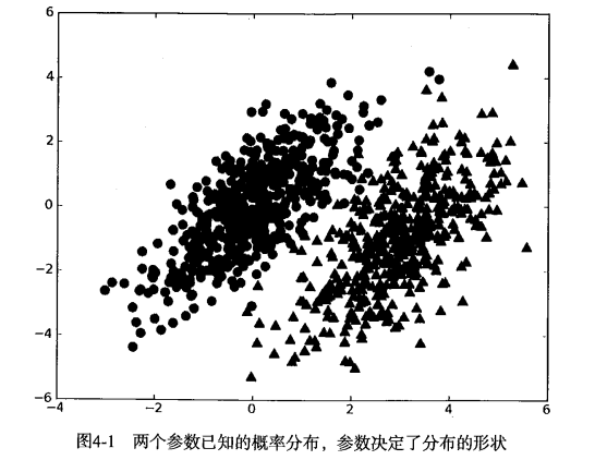 朴素贝叶斯示例数据分布.png