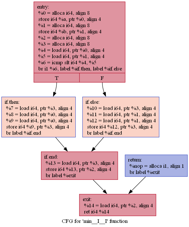 llvm_cfg_O0.png