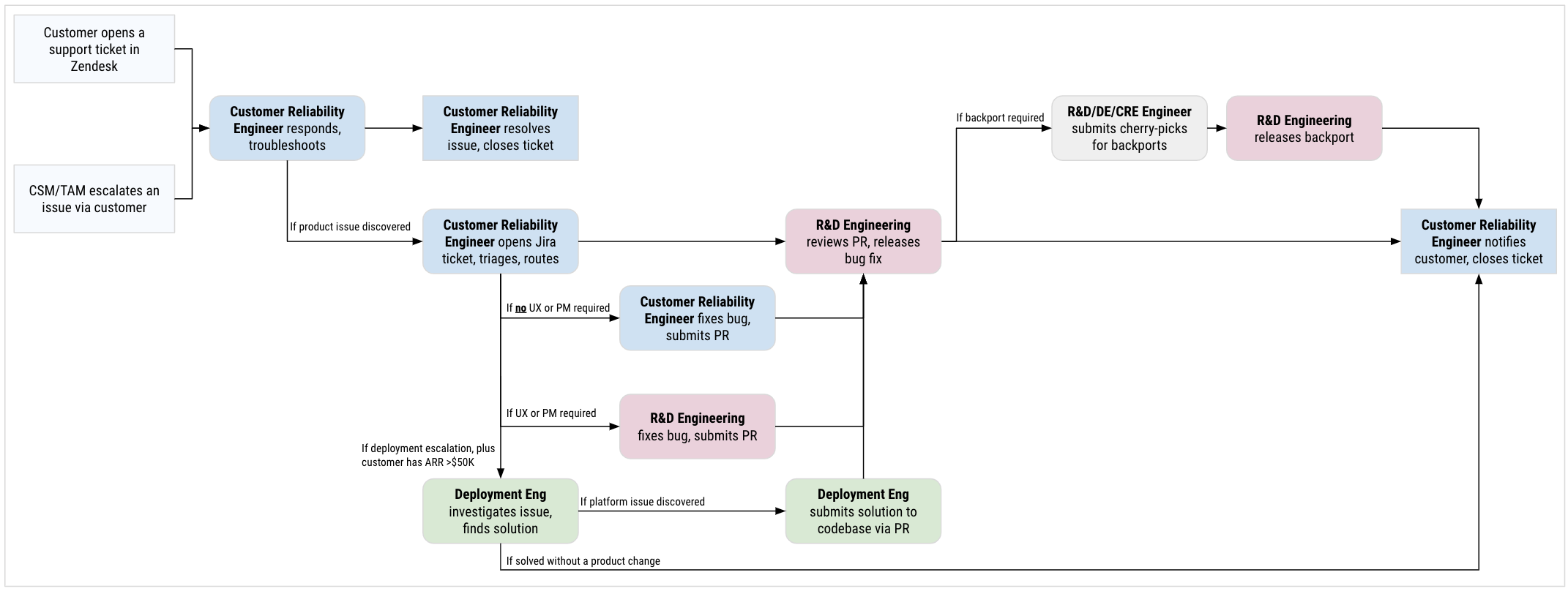 post-sales-support-workflow.png