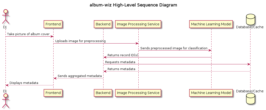 album-wiz High-Level Sequence Diagram.png