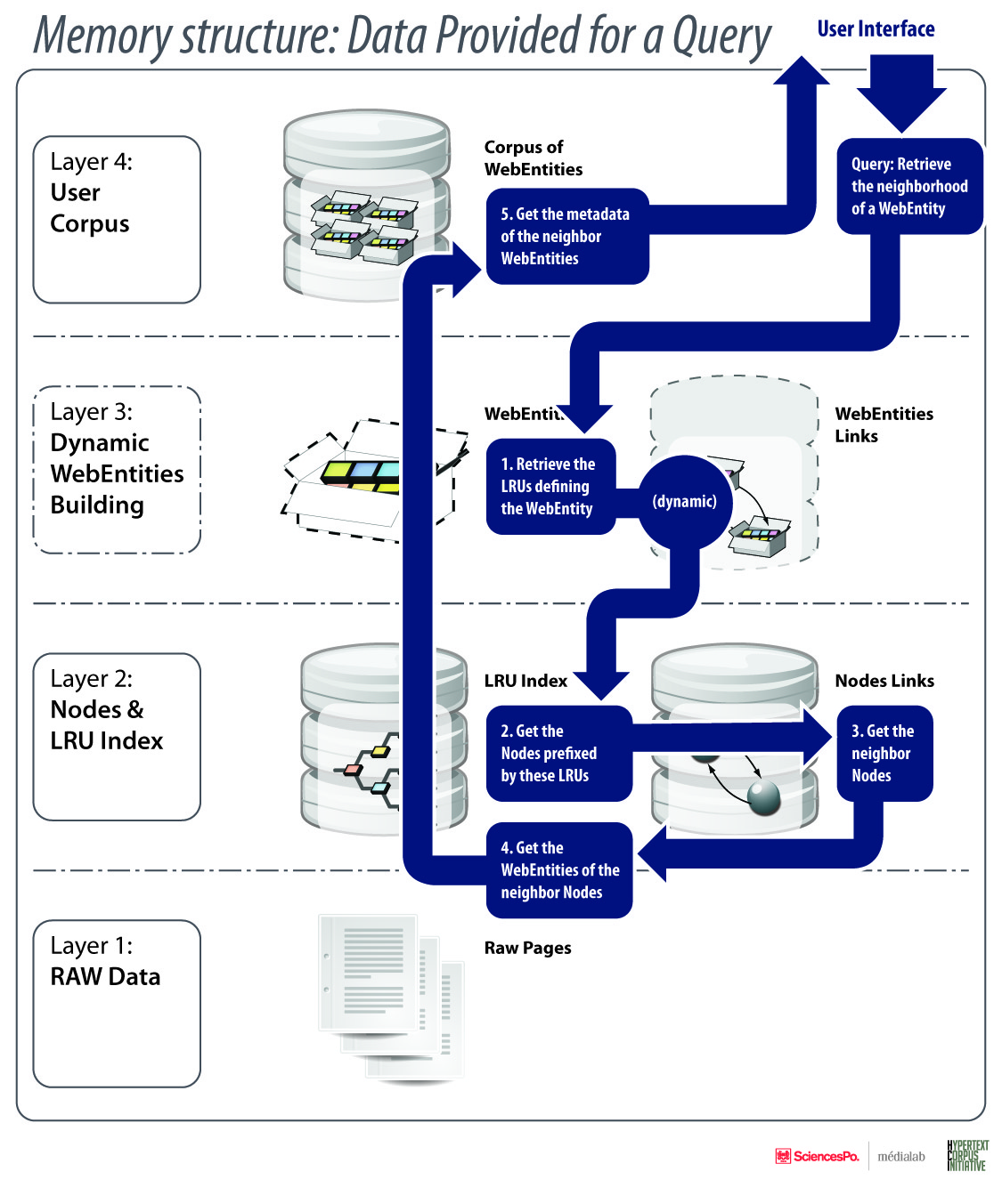 Memory Structure User Flow