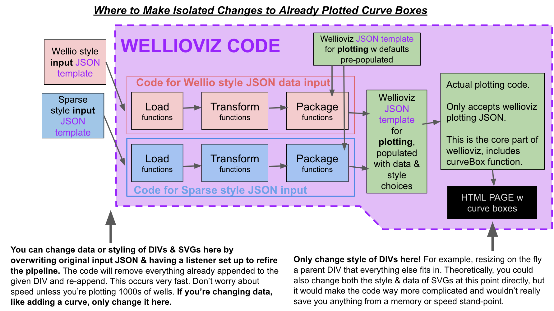 wellioviz_architecture_data_change.png