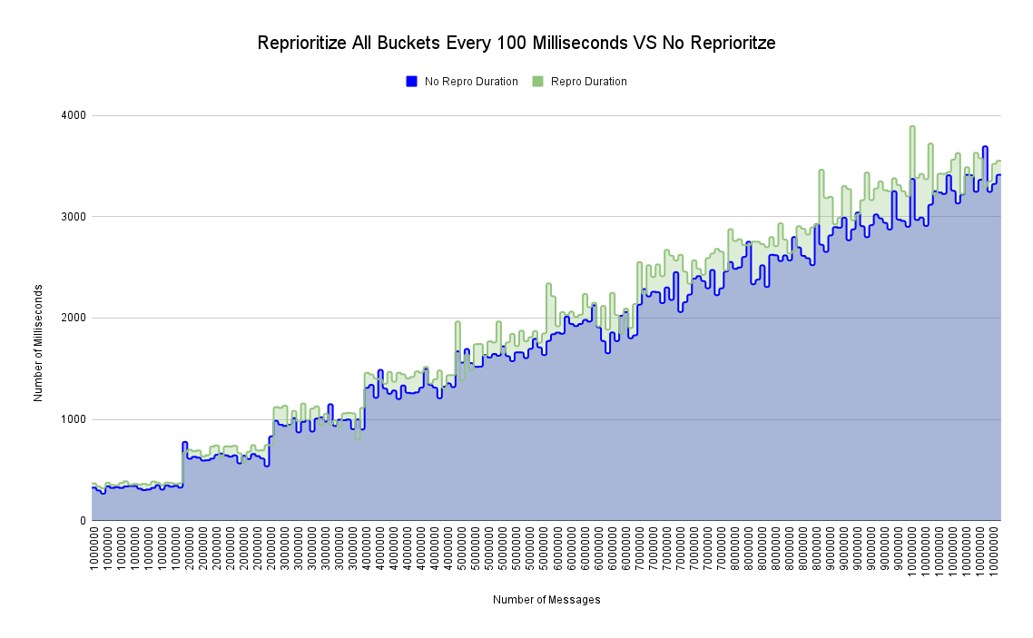 Reprioritize-All-Buckets-Every-100-Milliseconds-VS-No-Reprioritze.png