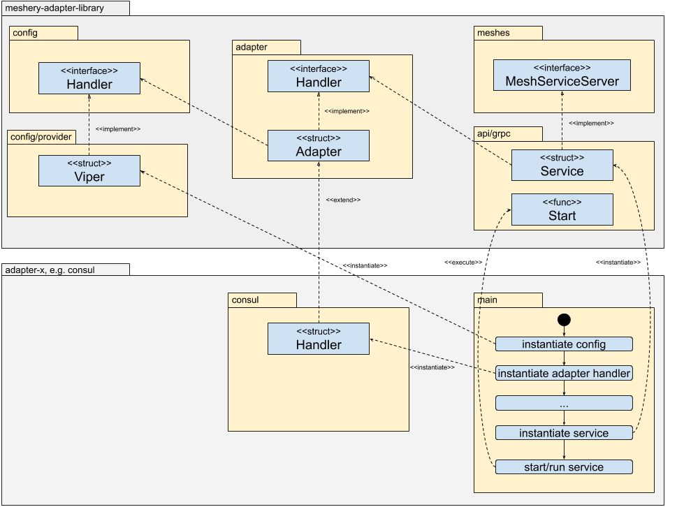 meshery-adapter-library-overview.png