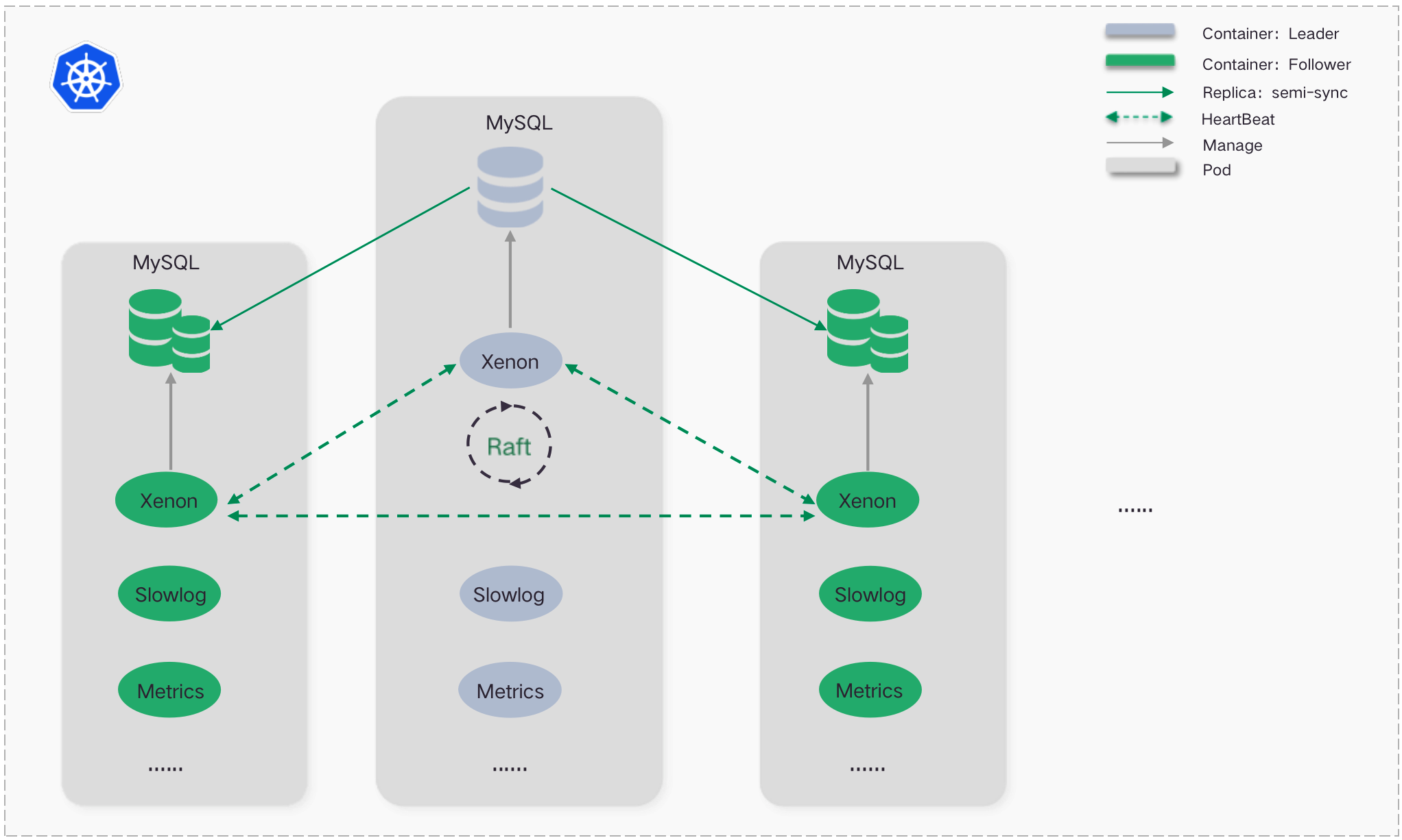 radondb-mysql_Architecture.png