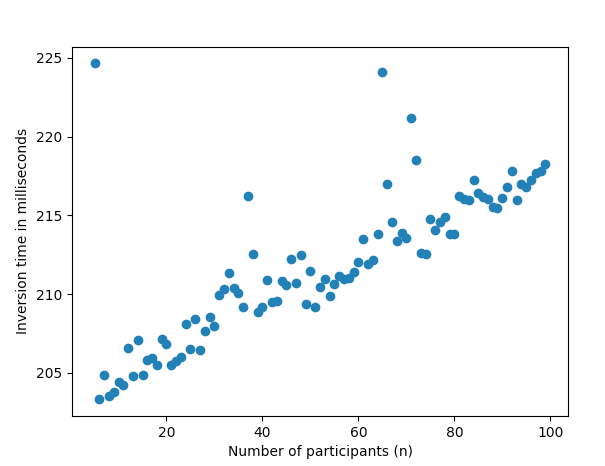 inversion_time_small_races.png