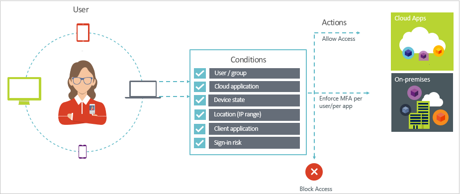 RestrictAccessWithConditionalAccess.png