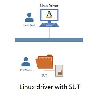 Testing environment for Windows driver