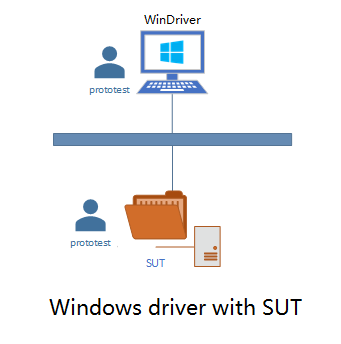 Testing environment for Linux driver