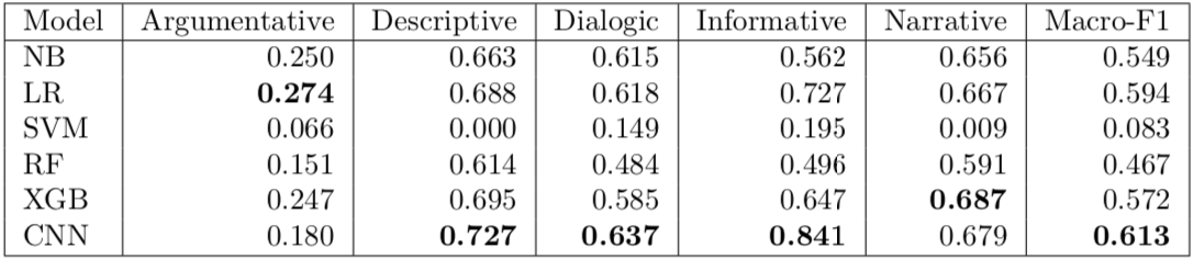 f1-scores-oversampled-data.png