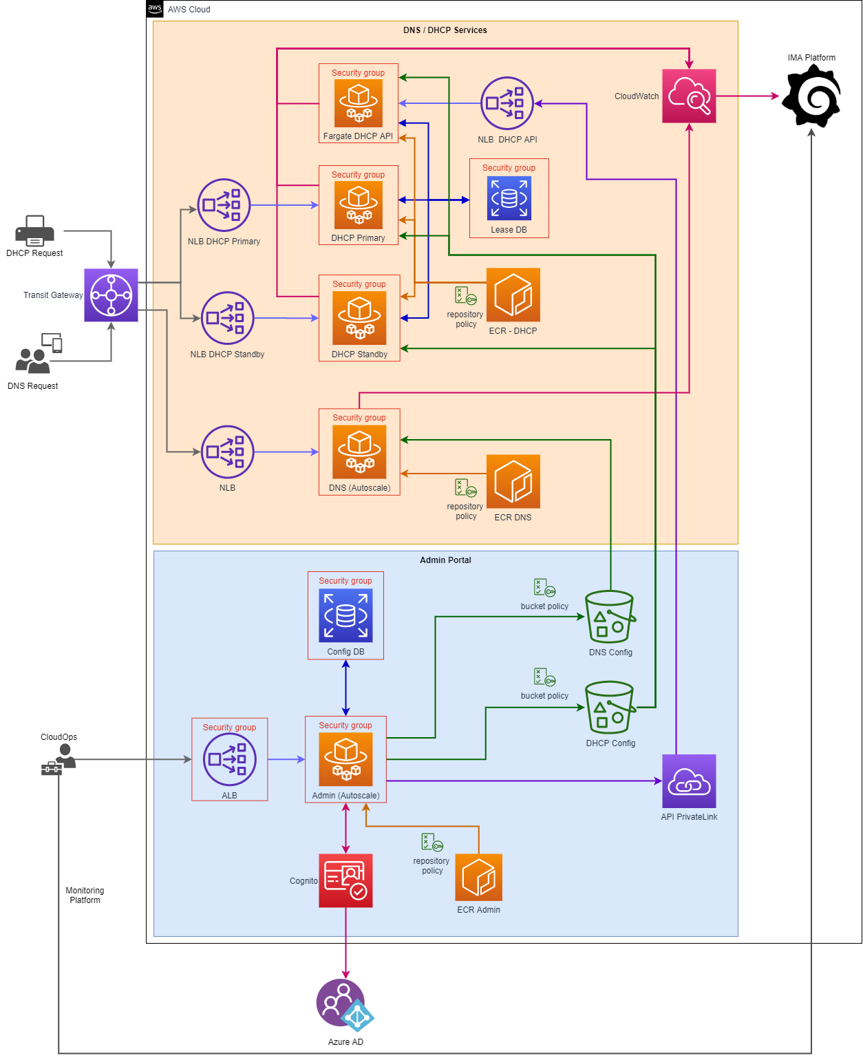 pttp-dns-dhcp-infra.png