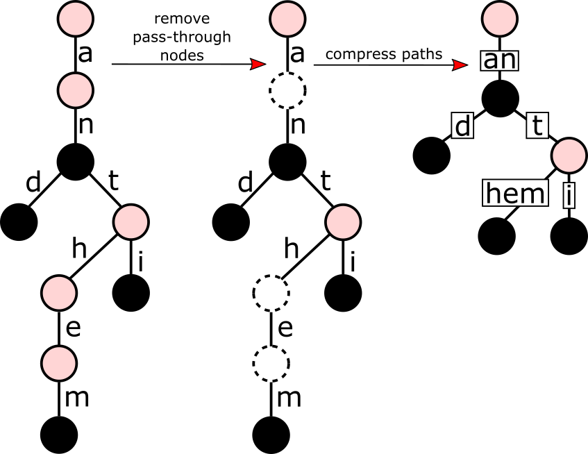 radix_tree_compression.png