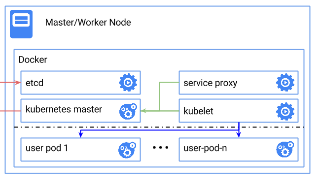 k8s-singlenode-docker.png