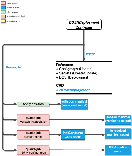 quarks_bdplcontroller_flow.png