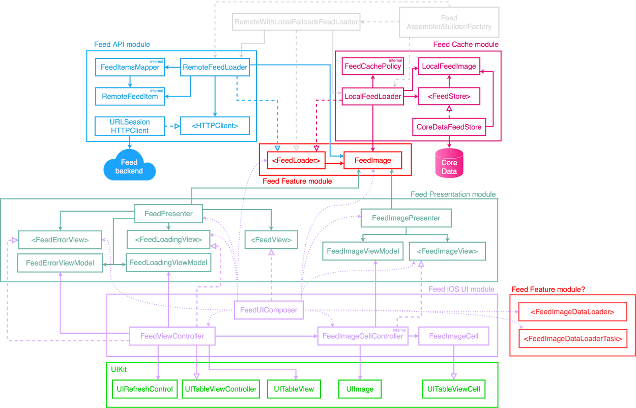 feed_current_architecture.png