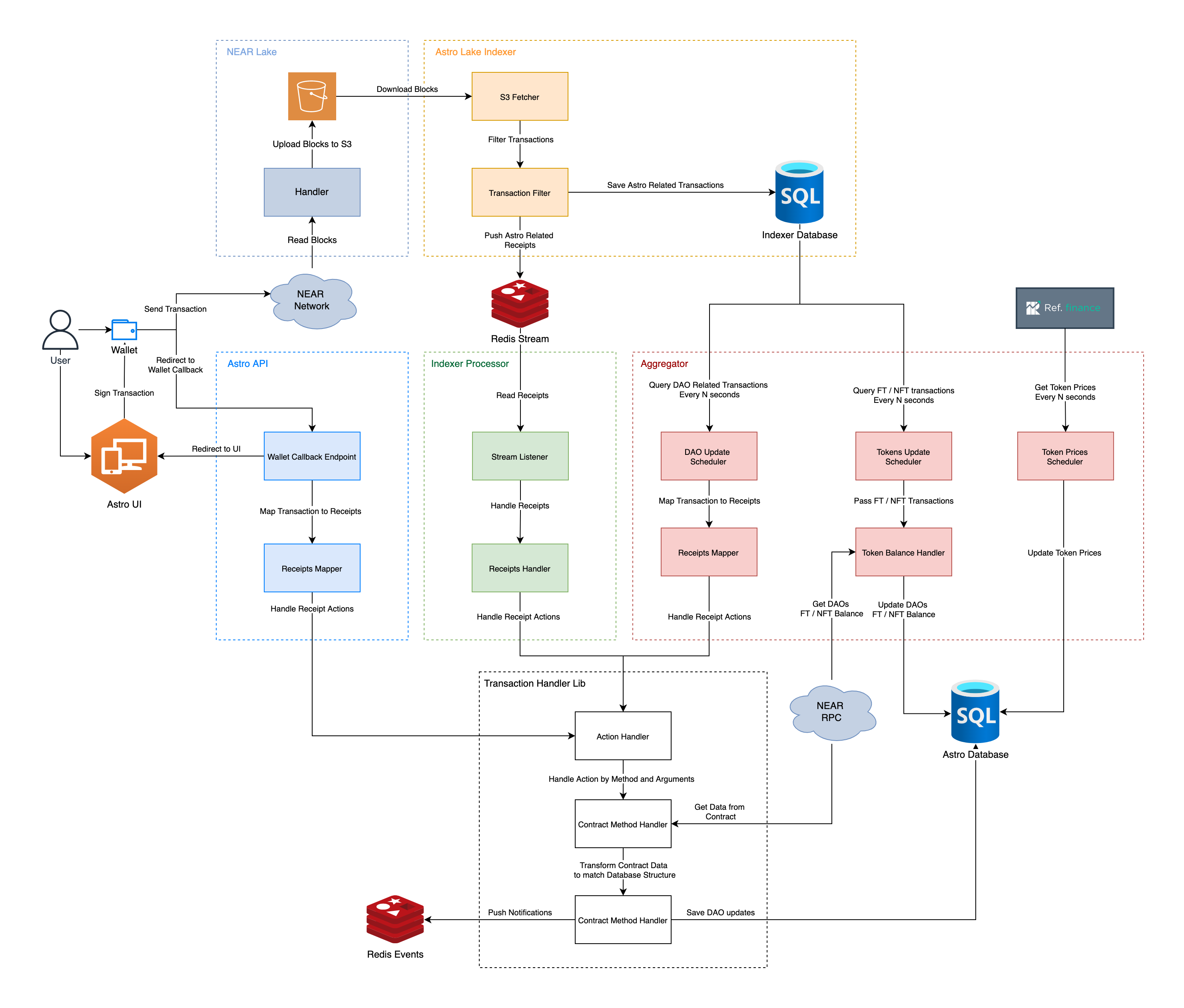 Astro_Contracts_Sync_Flow.png