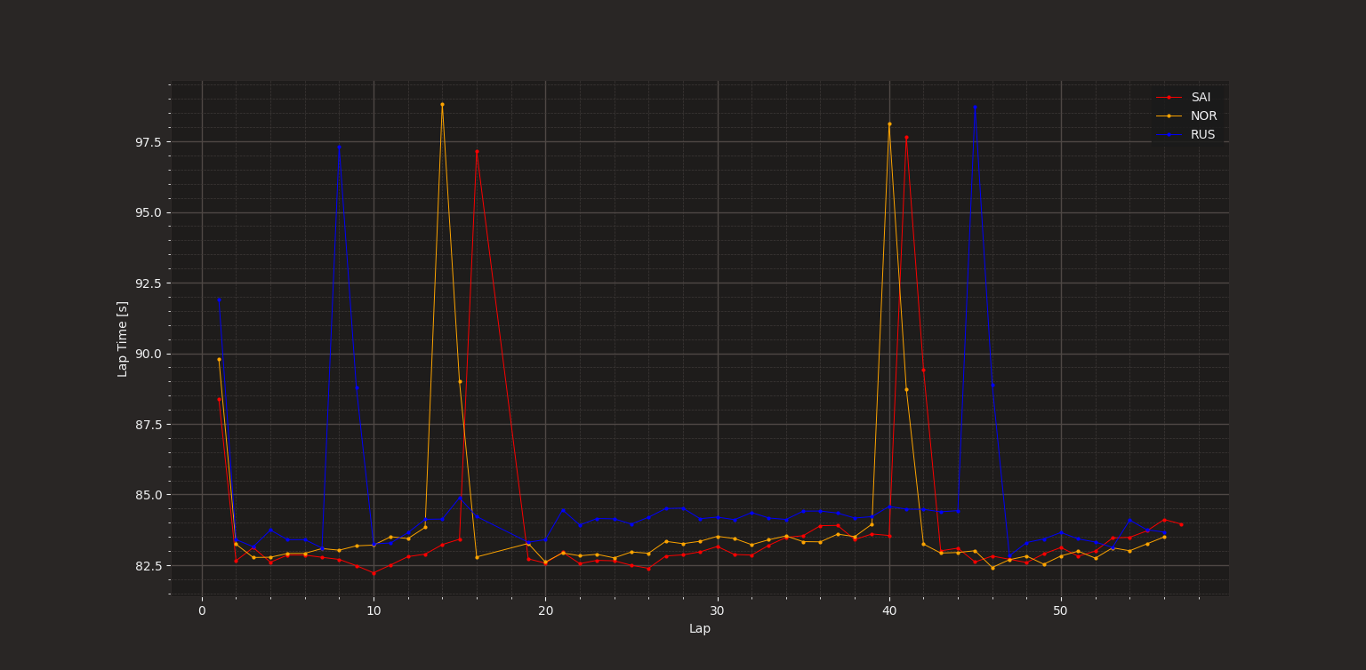 AUS laptime 3 driver - fuel corrected.png