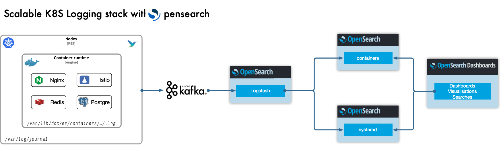 k8s-logging-stack.jpg