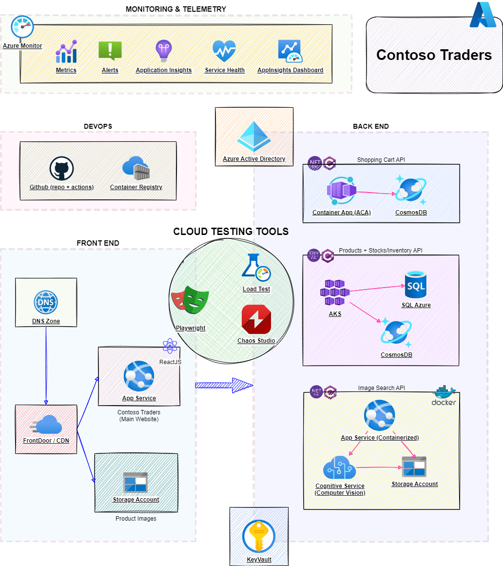 contoso-traders-enhancements.drawio.png