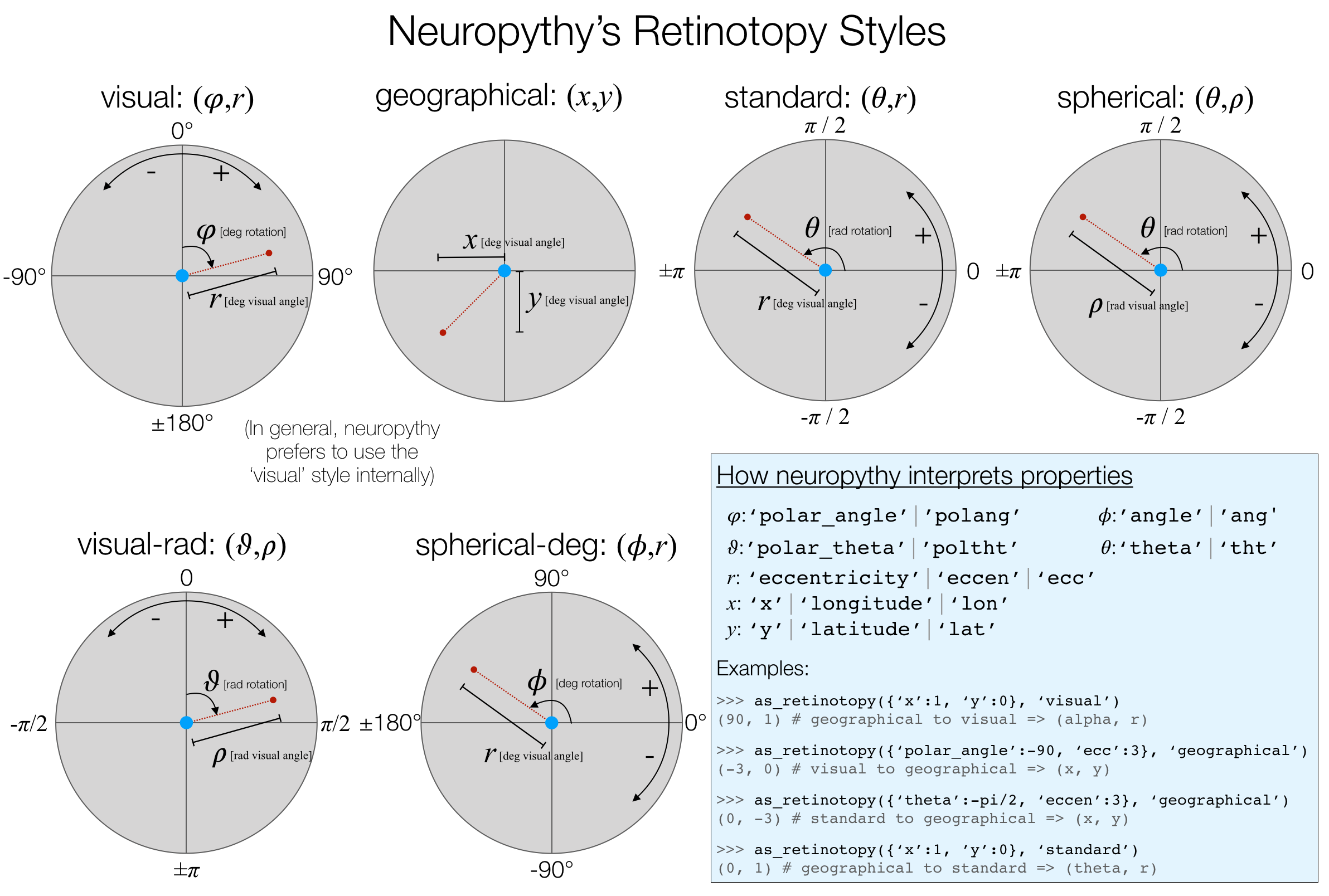 Neuropythy's Retinotopy Styles