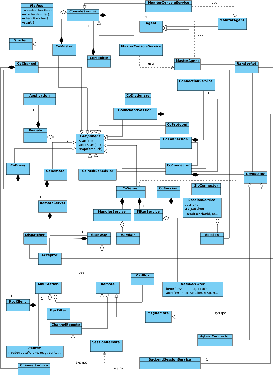 pinus Framework class diagram