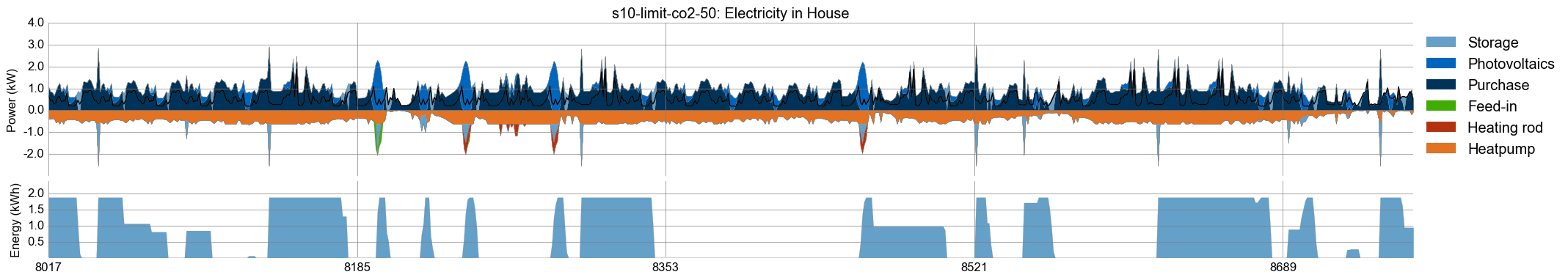 s10-limit-co2-50-Electricity-House-12-dec.png